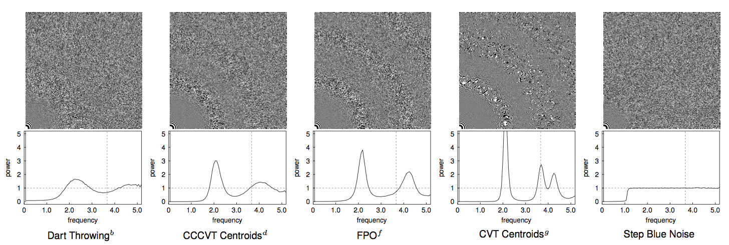 Teaser of Blue Noise Sampling with Controlled Aliasing