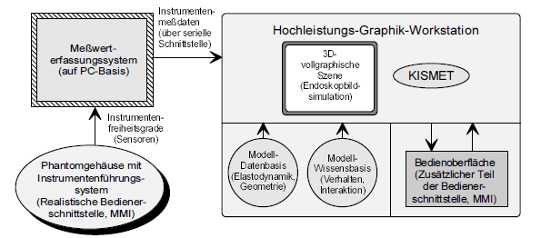 Teaser of Echtzeitsimulation deformierbarer Objekte zur Ausbildungsunterstützung in der Minimal-Invasiven Chirurgie