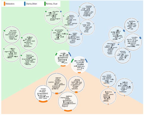 Comparative Exploration of Document Collections: A Visual Analytics Approach