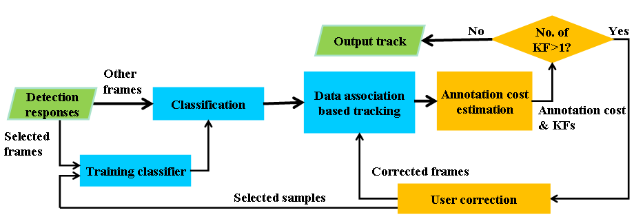 Teaser of Interactive Framework for Insect Tracking with Active Learning