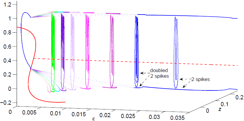 Full system bifurcation analysis of endocrine bursting models