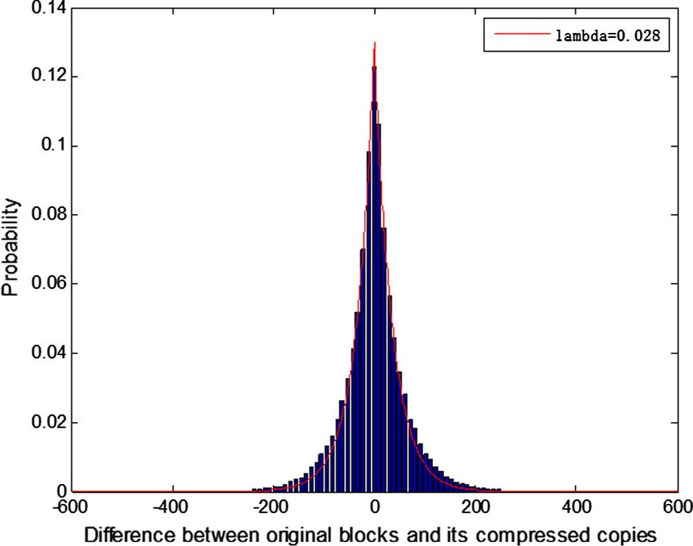 No-reference Quality Assessment for DCT-based Compressed Image