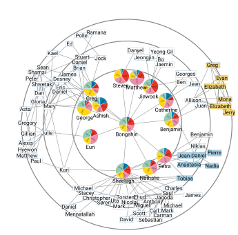 Target Netgrams : An Annulus-Constrained Stress Model for Radial Graph Visualization