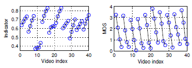 Teaser of Optimizing feature pooling and prediction models of VQA algorithms